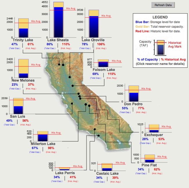 California Data Exchange Center - Reservoirs
